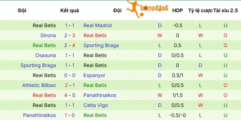Betis giữ vững vị trí top 5