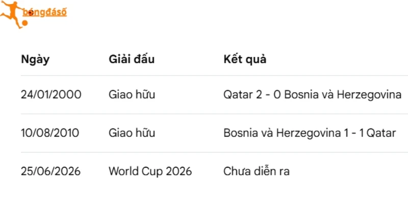 Các lần Bosnia and Herzegovina vs Qatar gặp nhau