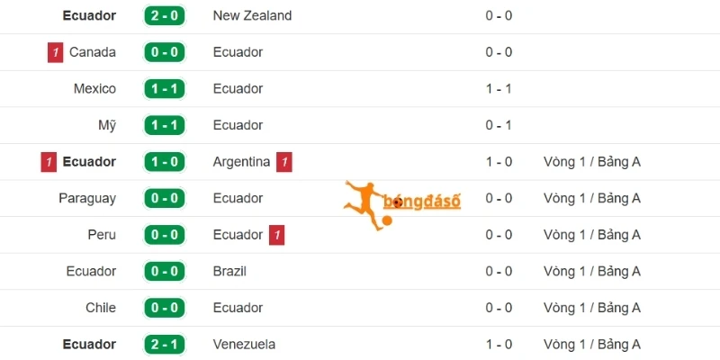 Cập nhật phong độ mới đây nhất Ecuador