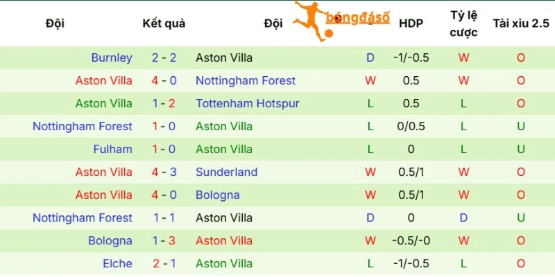 Chuỗi thi đấu của Aston Villa