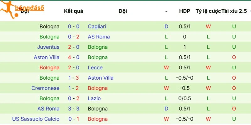 Chuỗi trận vừa qua của Bologna