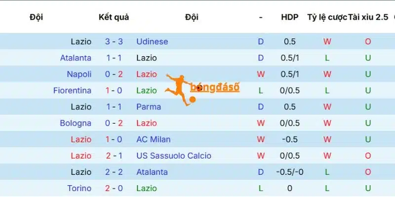 CLB Lazio có phong độ ổn định, hàng công tốt