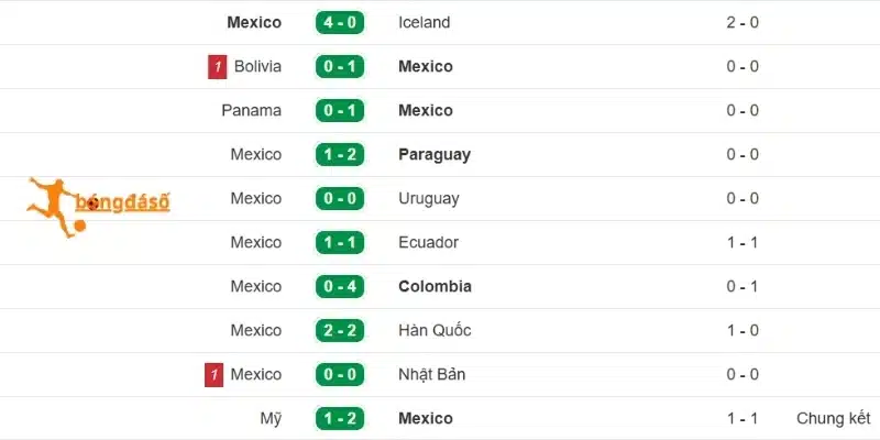 Đánh giá phong độ ra sân Mexico gần đây
