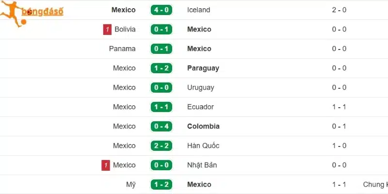 Dấu ấn thi đấu của Mexico