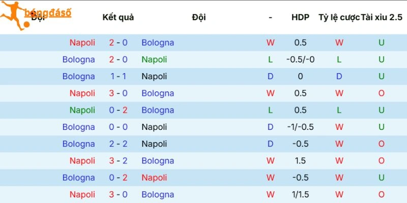 Đối đầu Napoli vs Bologna
