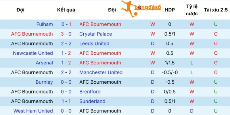 Hiệu suất thi đấu của Bournemouth