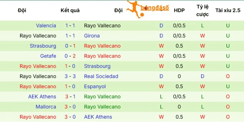 Hiệu suất trình diễn của Rayo Vallecano