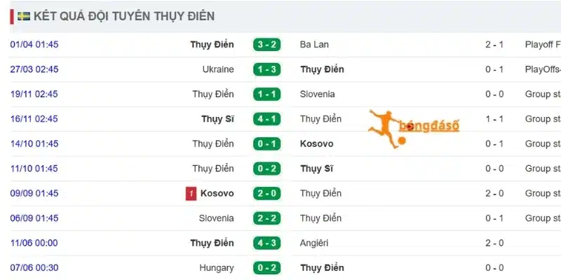 Kết quả chơi bóng gần đây của Thụy Điển