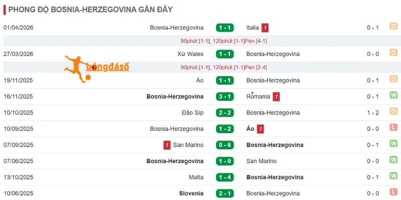 Kết quả của Bosnia and Herzegovina gần đây