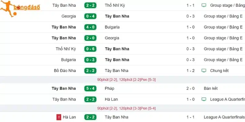 Kết quả ghi nhận mới nhất của Tây Ban Nha