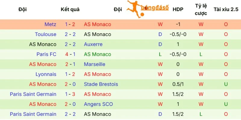 Kết quả ra sân của Monaco