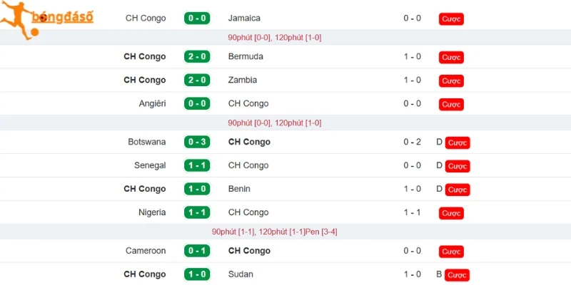 Kết quả thi đấu gần đây của CH Congo