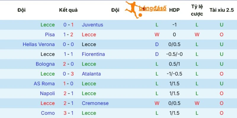 Phong độ 5 trận đã qua của Lecce