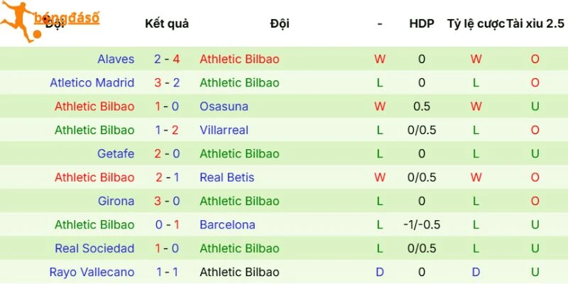 Cập nhật phong độ mới nhất của Athletic Club
