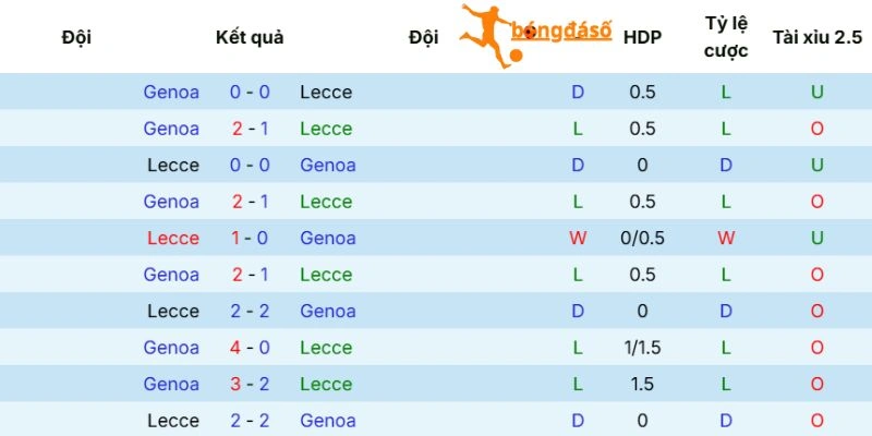 Lịch sử chạm trán đã qua của Lecce vs Genoa