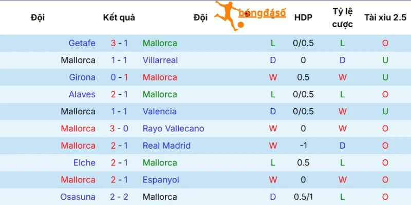 Màn trình diễn gần đây của Mallorca
