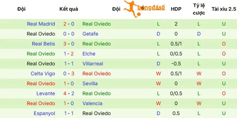 Màn trình diễn gần đây của Real Oviedo