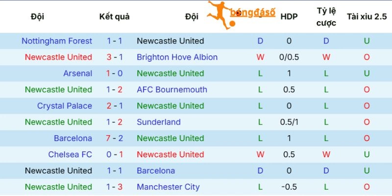 Newcastle United với kết quả thi đấu mới đây