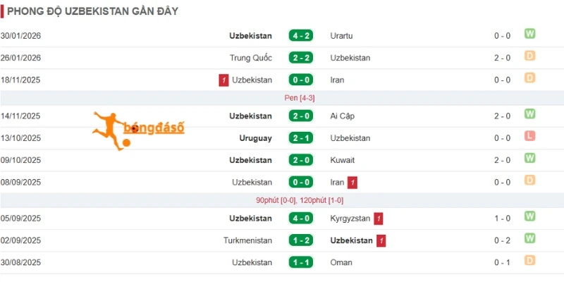 Nhận định phong độ Uzbekistan