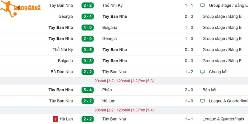 Nhìn lại thành tích mới nhất của tuyển Tây Ban Nha