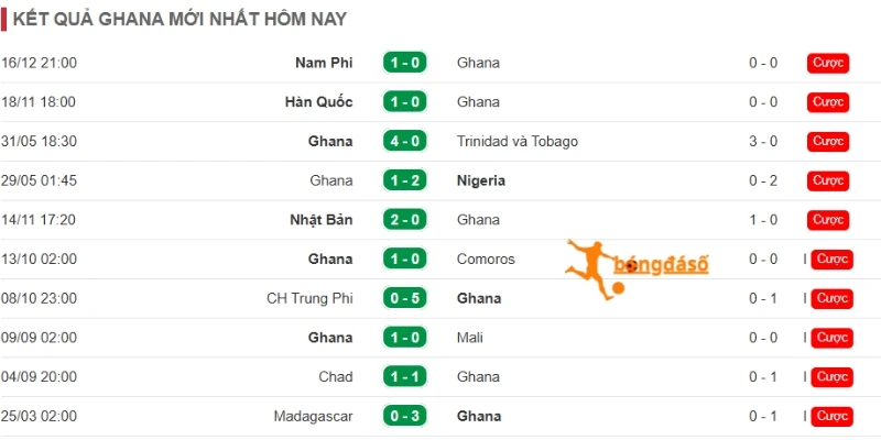 Phân tích về phong độ Ghana