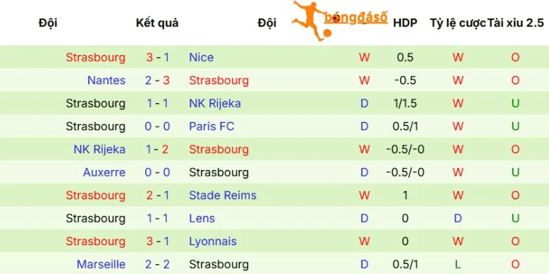 Phong độ của Strasbourg