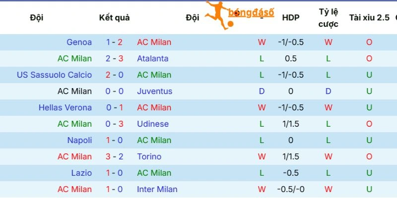 Phong độ hiện tại Milan