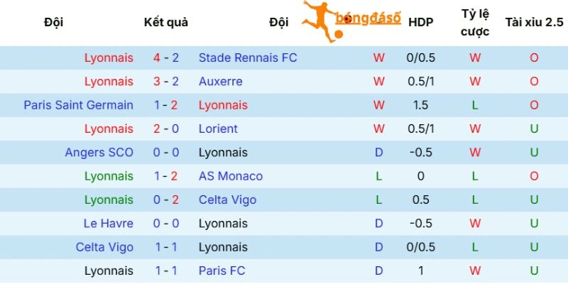 Phong độ Olympique Lyonnais