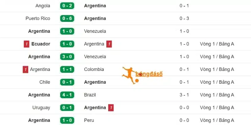 Phong độ thi đấu của Argentina 