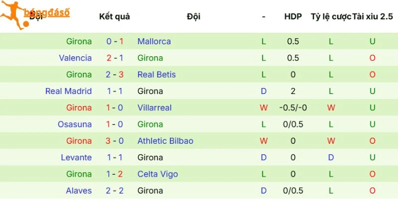 Sức mạnh Girona thể hiện