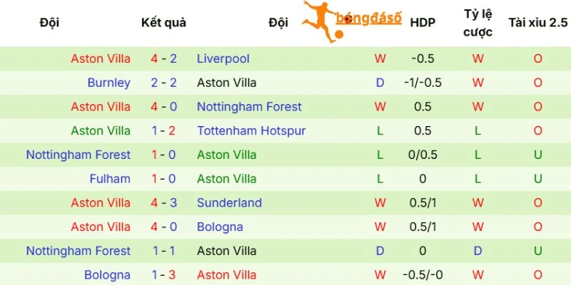 Thành tích của Aston Villa