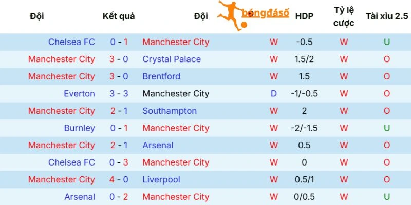 Thành tích của Manchester City