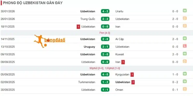 Thành tích thi đấu đã qua của Uzbekistan