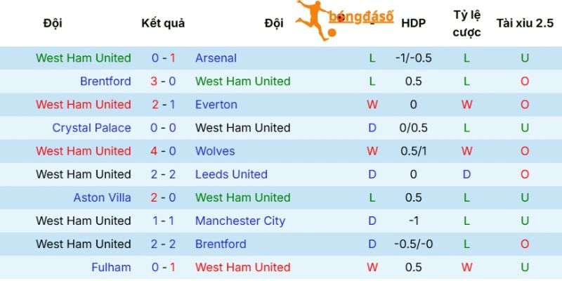 Thành tích trận đấu của West Ham