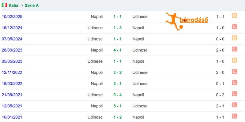 Thống kê đối đầu của Napoli và Udinese 