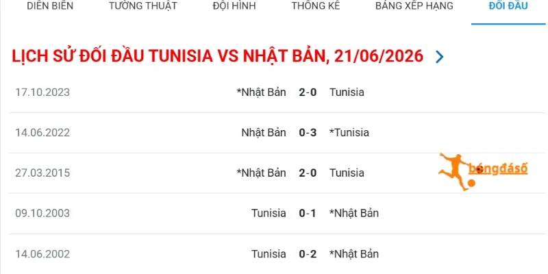 Thống kê kết quả giữa Tunisia vs Nhật Bản