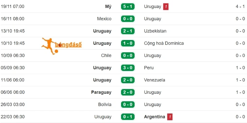 Thống kê kết quả ra sân Uruguay gần đây