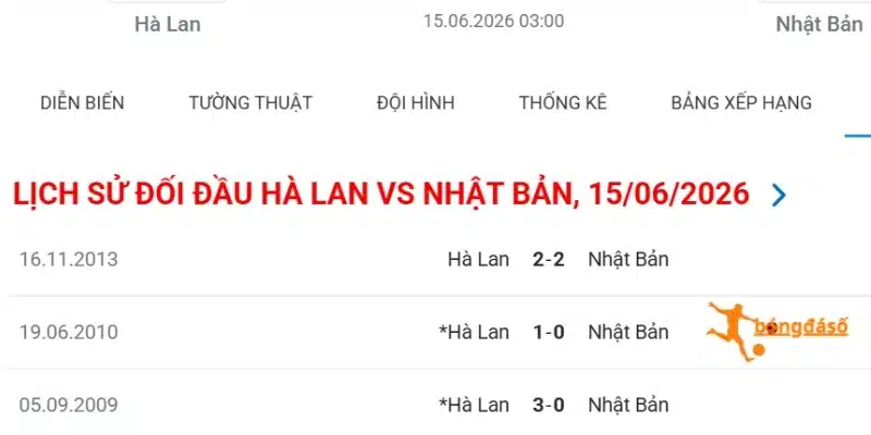 Thống kê lịch sử đối đầu chứng kiến sự vượt trội của Hà Lan 