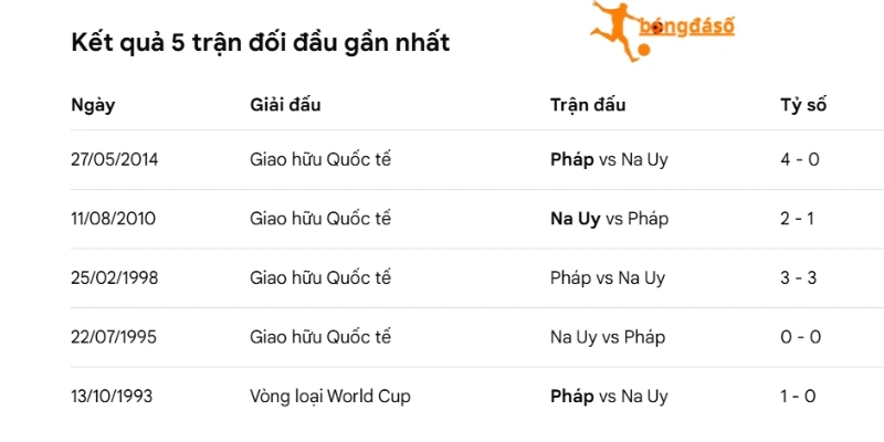 Thống kê thành tích những trận Na Uy vs Pháp đối đầu