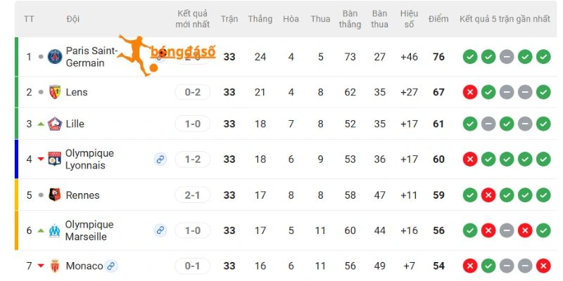 Thứ hạng Ligue 1 của 2 đội