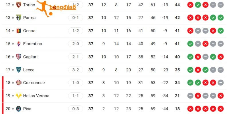 Thực hạng hiện tại của Lecce vs Genoa