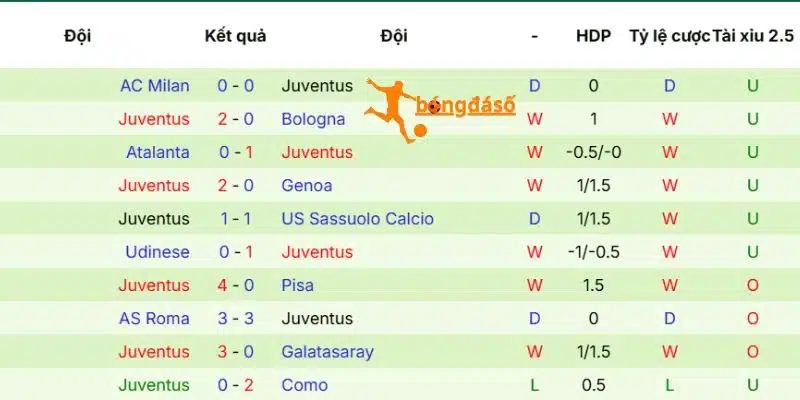 Juventus đang có chuỗi bất bại dài