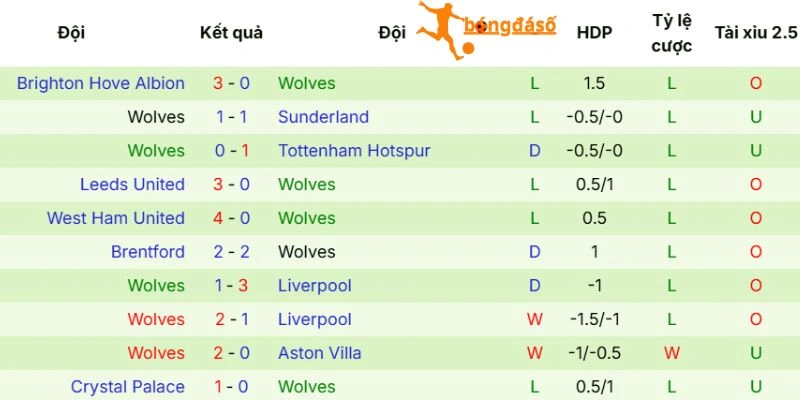Thực lực của Wolves