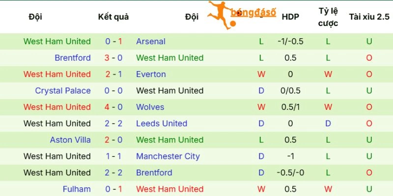 West Ham ra sân với thành tích tệ hại