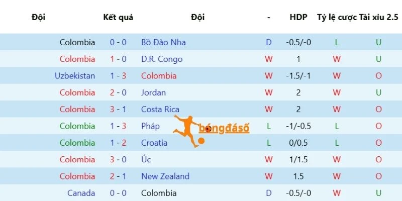 Nhận xét phong độ của Colombia 