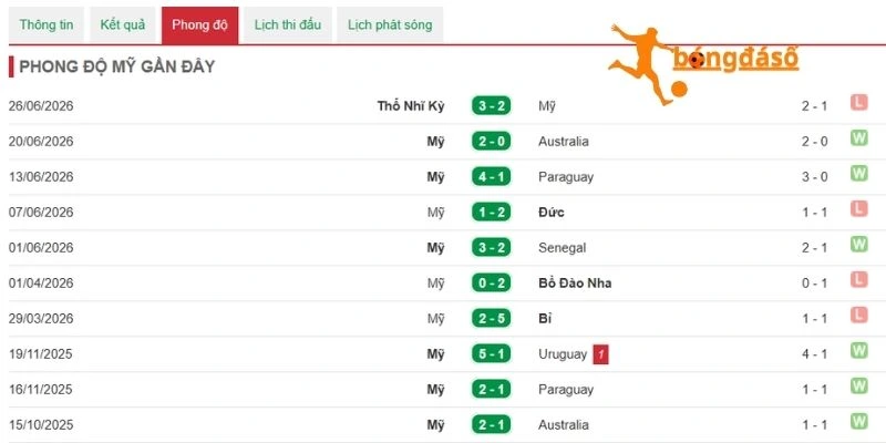 Đánh giá phong độ vừa qua của Mỹ