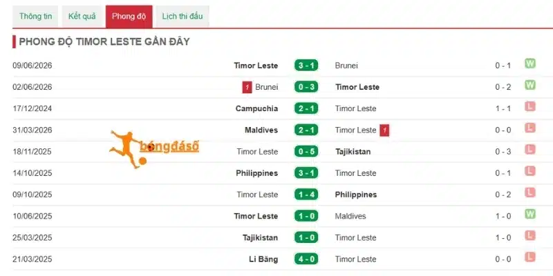 Đông Timor có những tiến bộ vượt bậc
