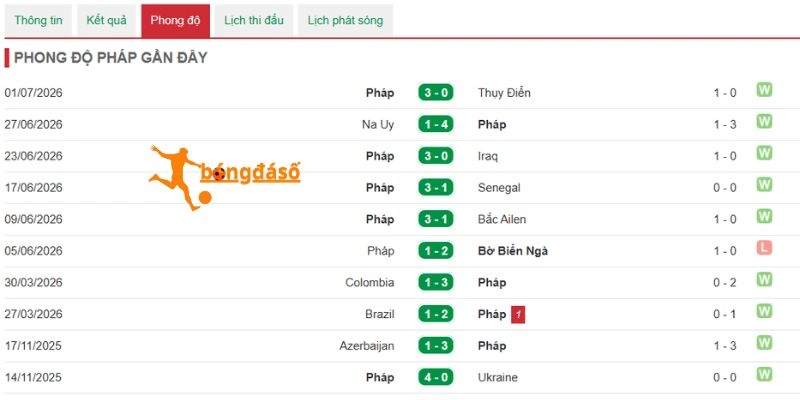 Hiệu quả thi đấu của tuyển Pháp