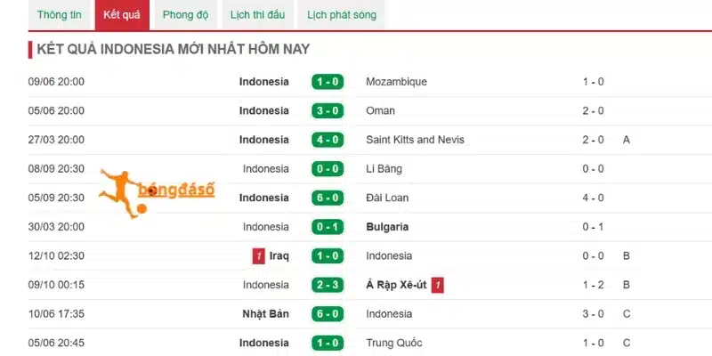 Indonesia được đánh giá cao về sức mạnh