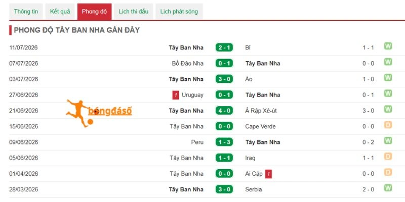 Phong độ đáng ngưỡng mộ của Tây Ban Nha